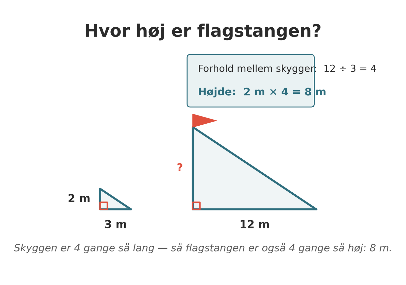 Regneeksempel: flagstangen
