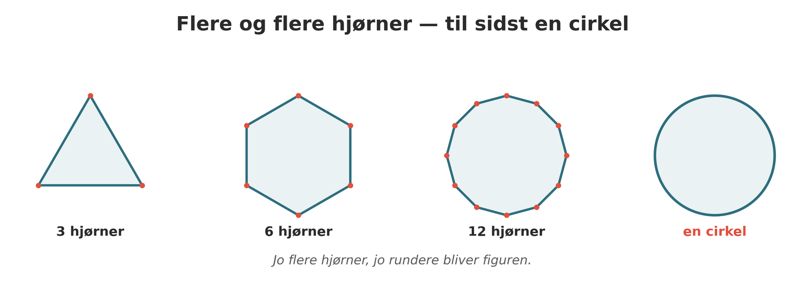 Fra mangekant til cirkel