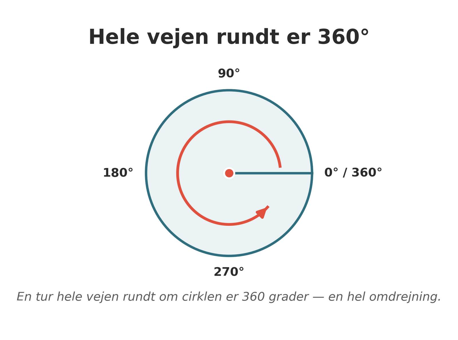 Cirklen og de 360 grader
