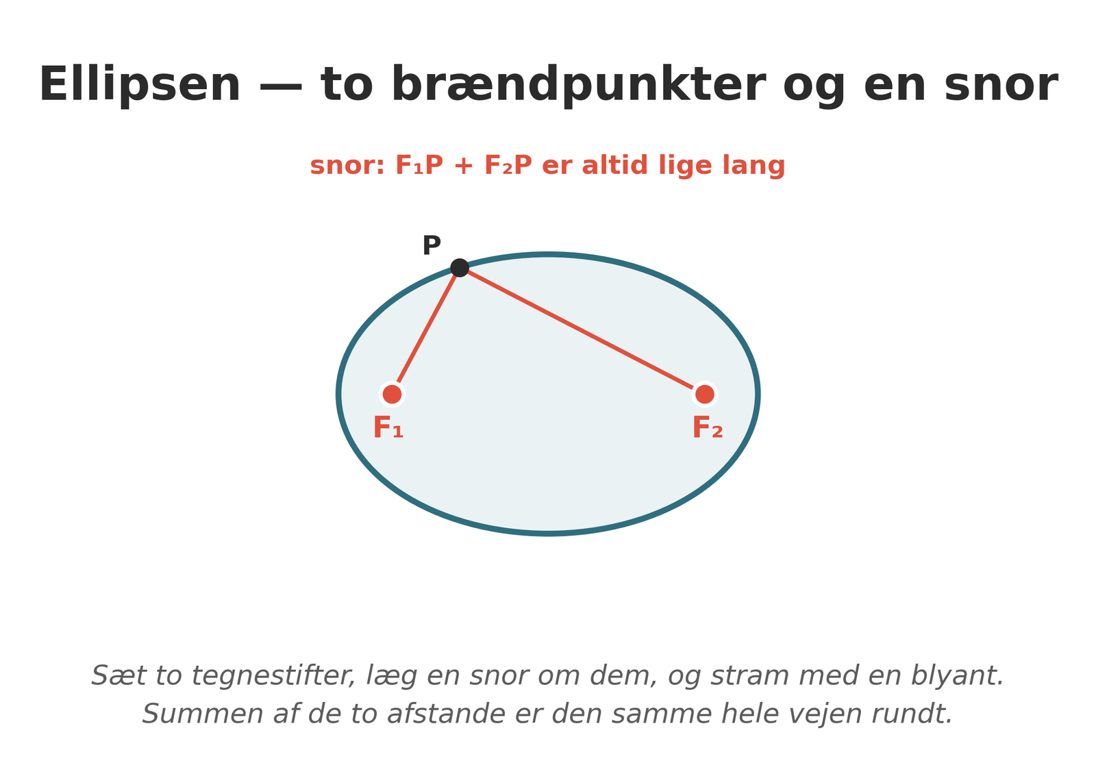 Ellipsen med to brændpunkter