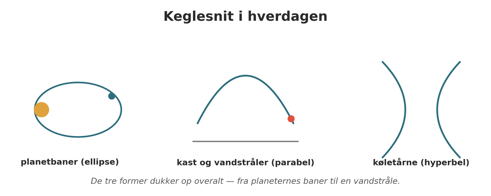 Keglesnit i hverdagen