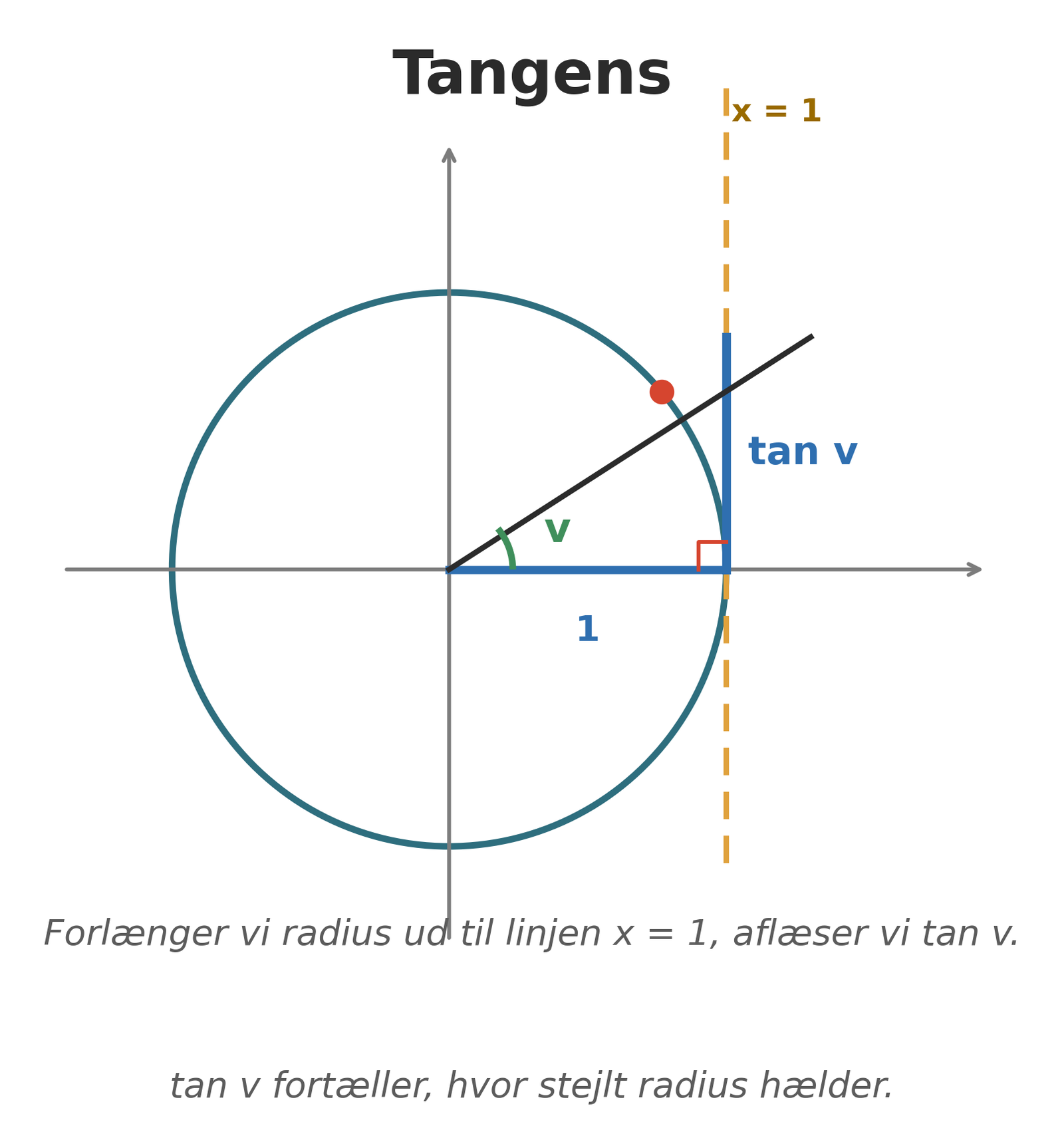 Tangens