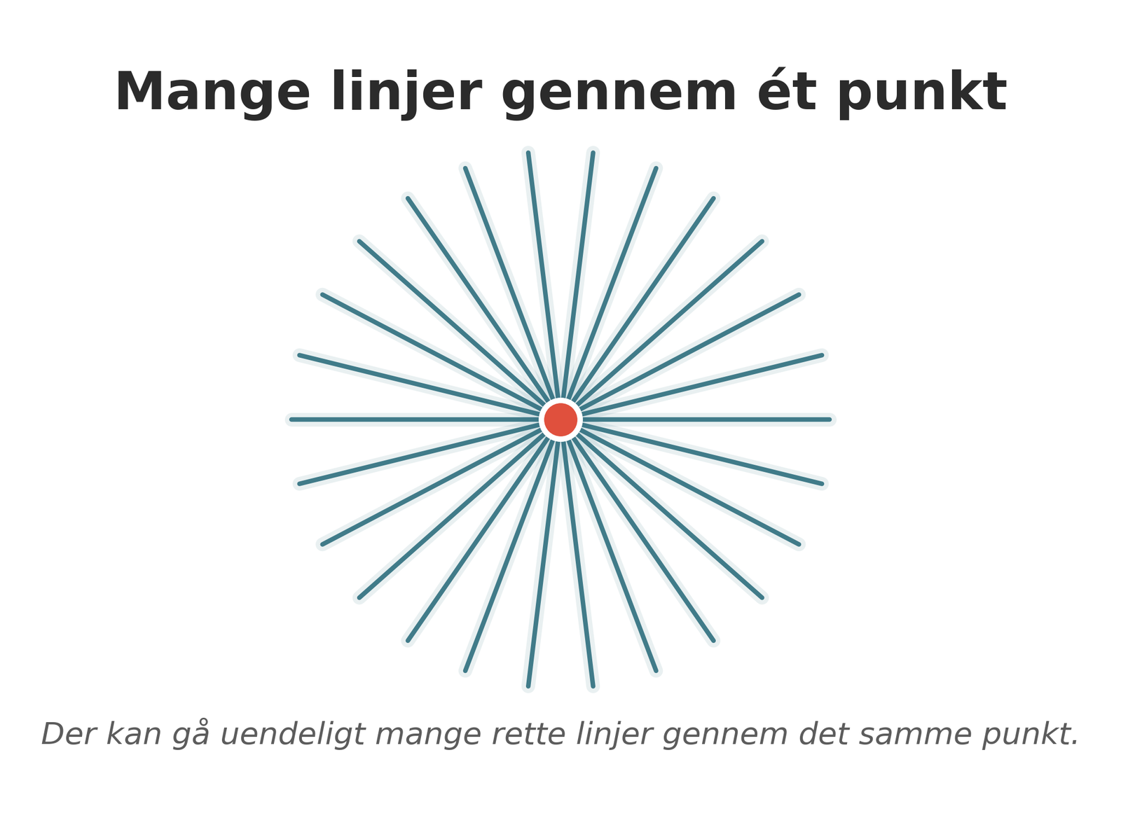 Mange linjer gennem ét punkt