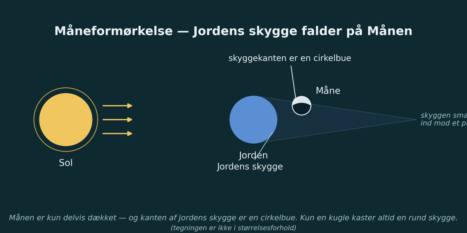 Jordens runde skygge på Månen