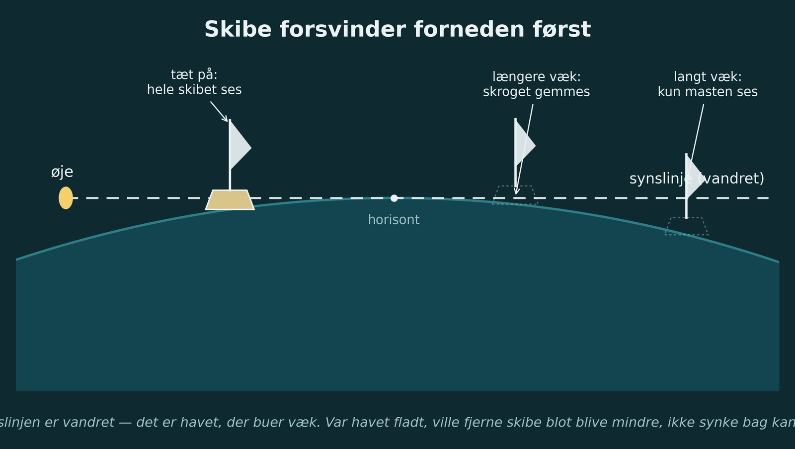 Skibe forsvinder forneden først