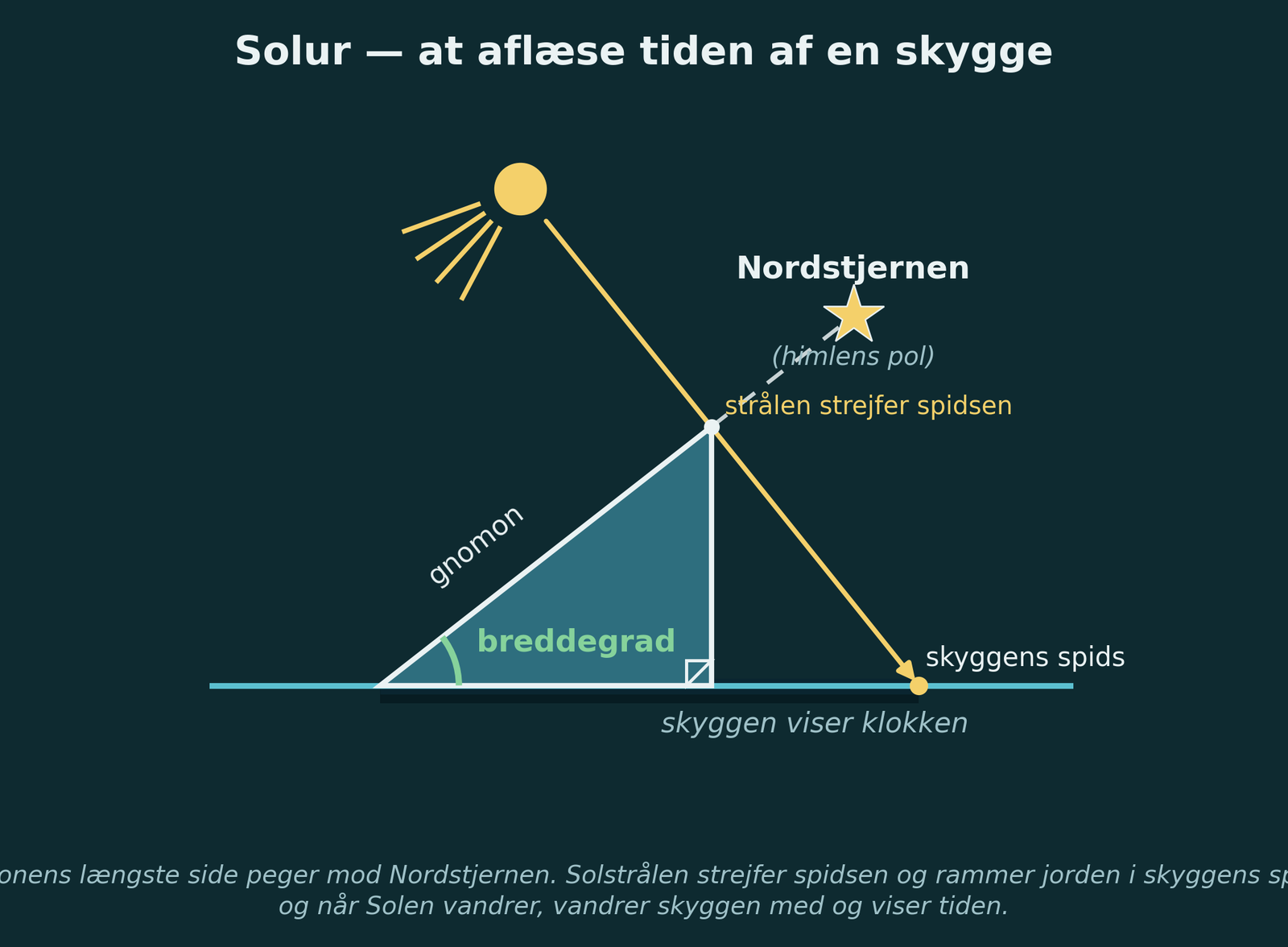 Solur — at aflæse tiden af en skygge