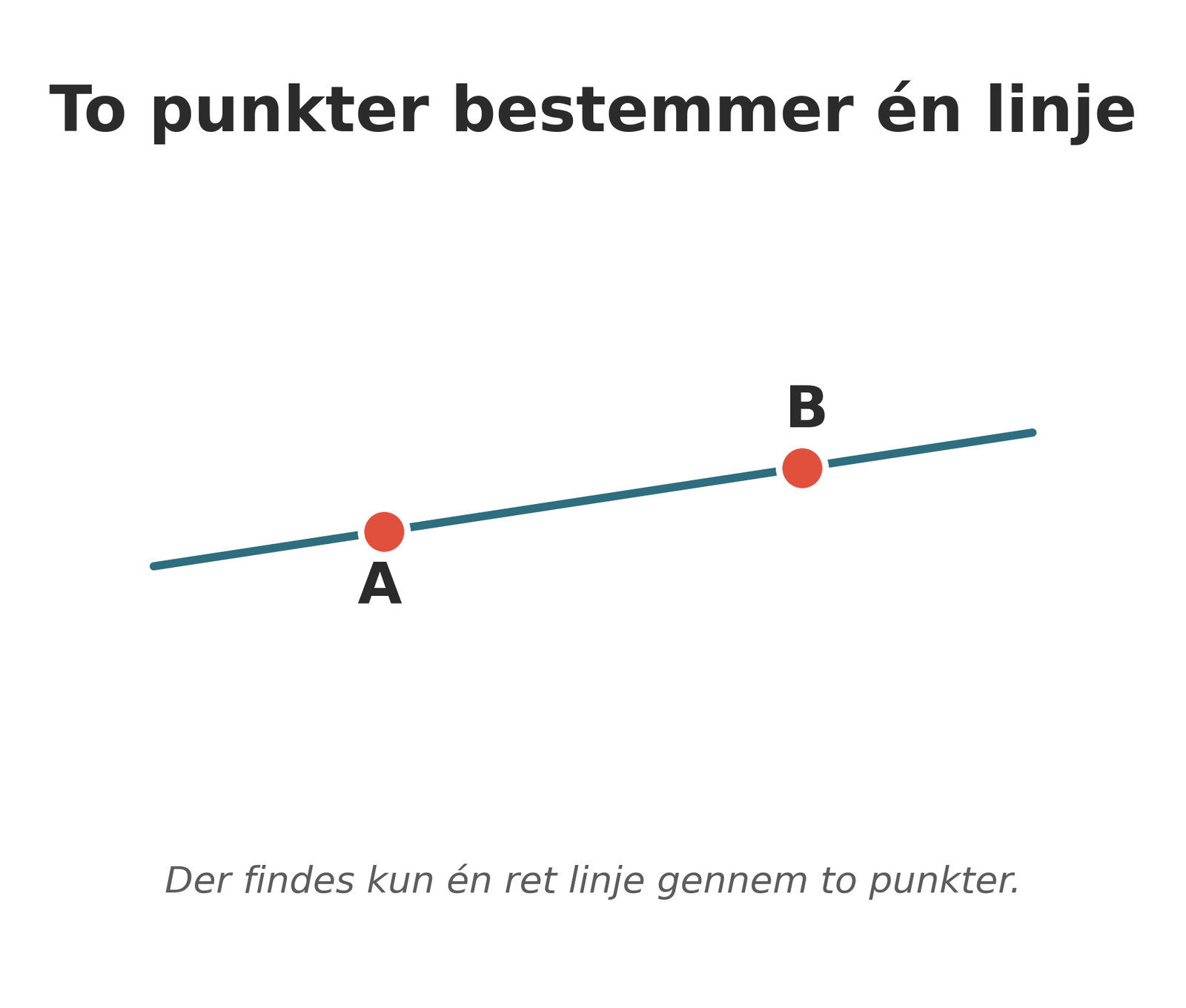 To punkter bestemmer én linje