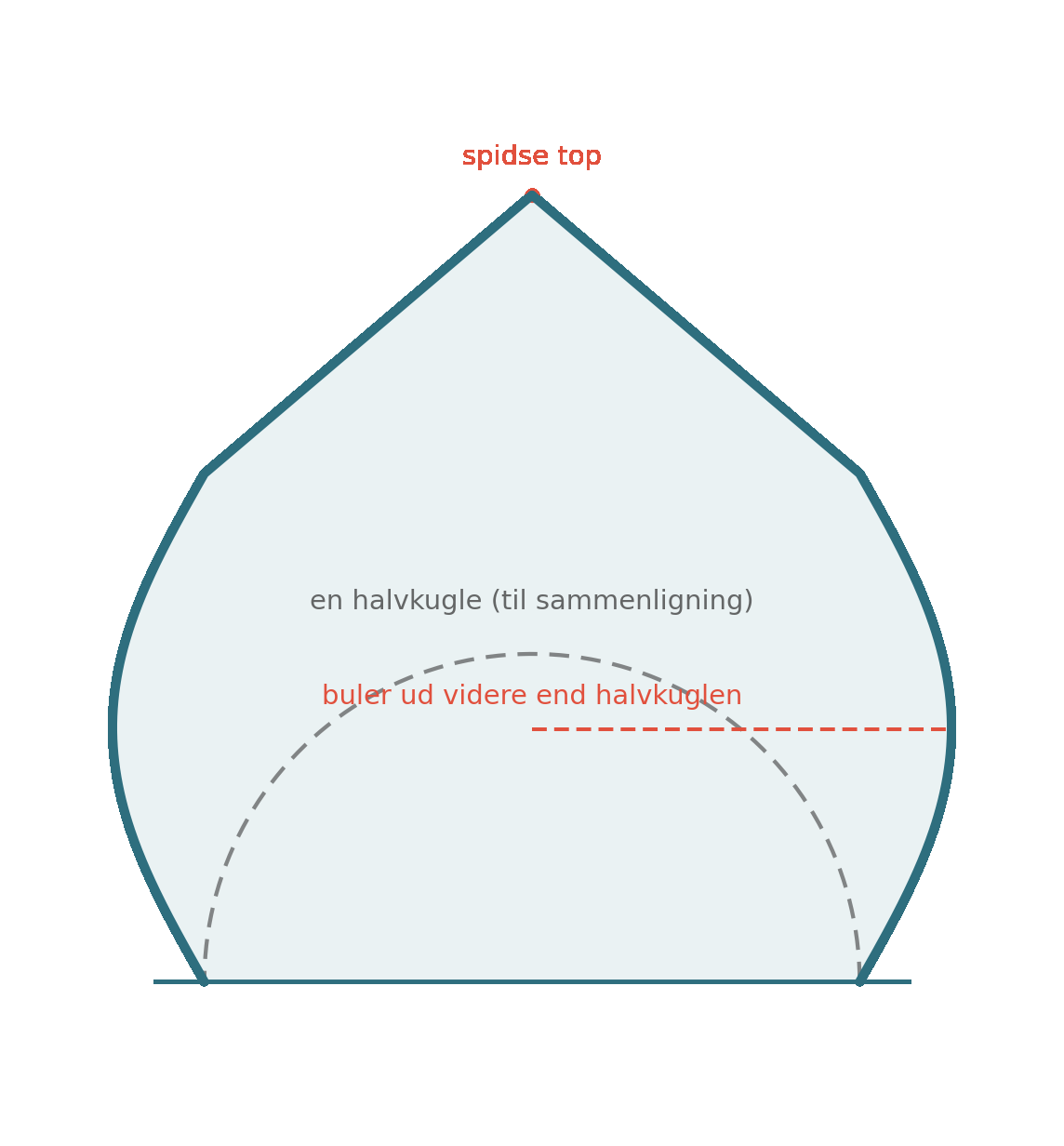 Løgkuplens profil