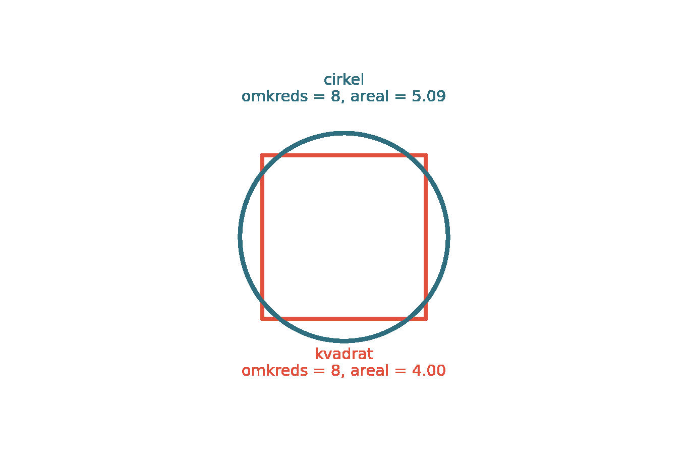 Kvadrat og cirkel, samme omkreds