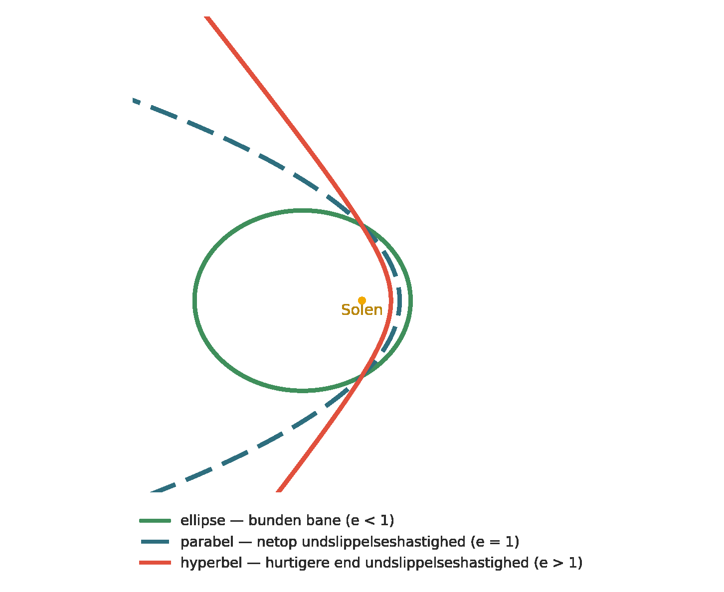 Ellipse, parabel og hyperbel efter fart