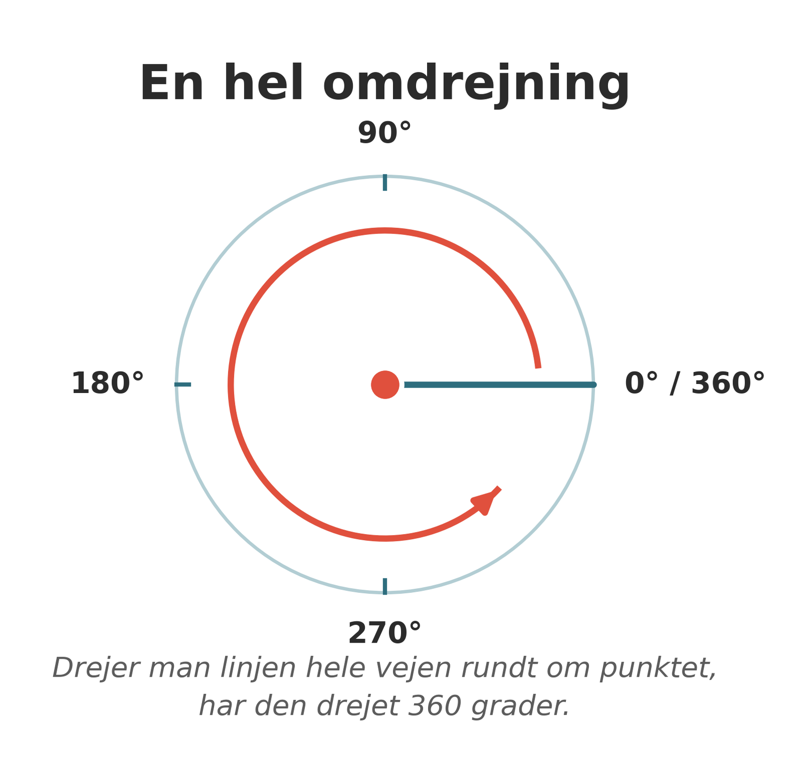 En hel omdrejning