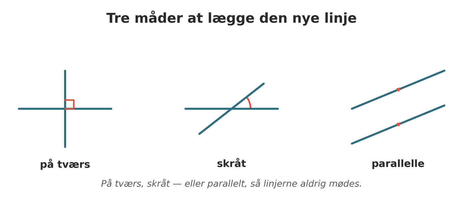 På tværs, skråt eller parallel